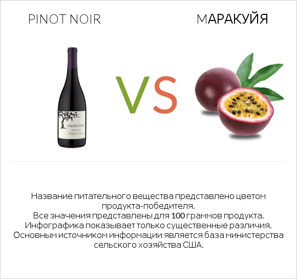 Pinot noir vs Mаракуйя infographic