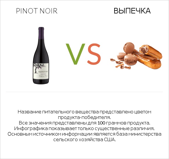 Pinot noir vs Выпечка infographic