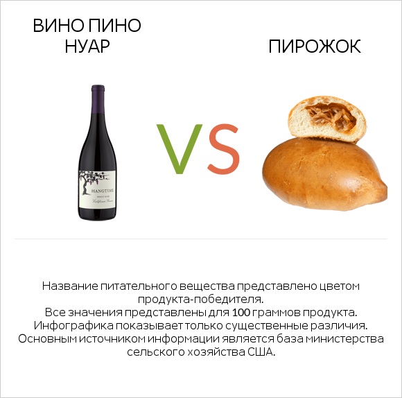 Pinot noir vs Пирожок infographic