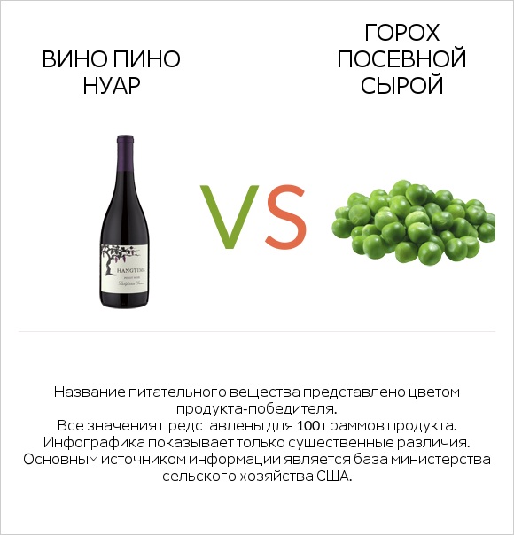 Вино Пино Нуар vs Горох посевной сырой infographic