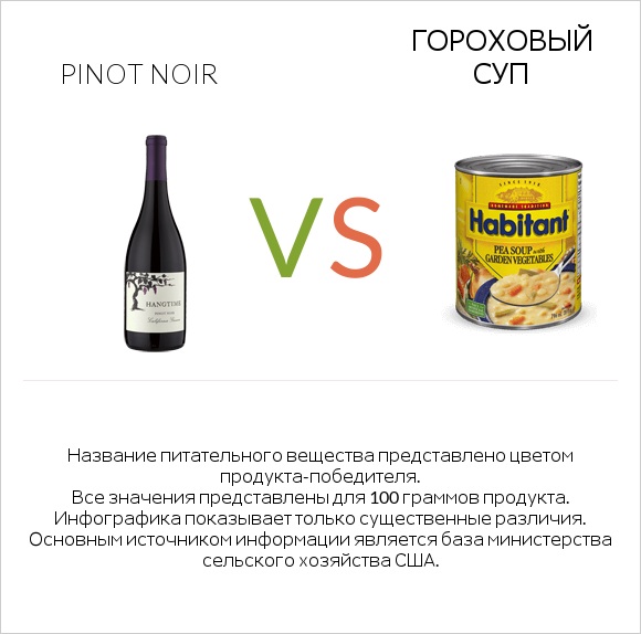 Pinot noir vs Гороховый суп infographic