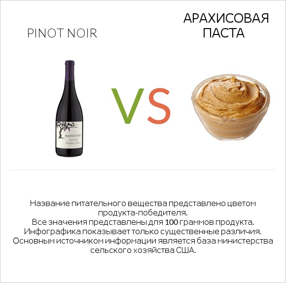 Pinot noir vs Арахисовая паста infographic