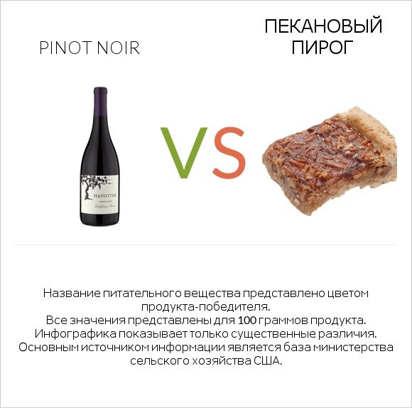 Pinot noir vs Пекановый пирог infographic