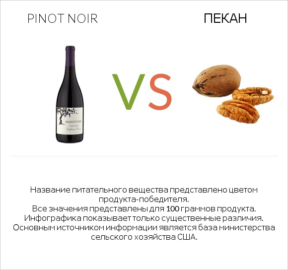 Pinot noir vs Пекан infographic