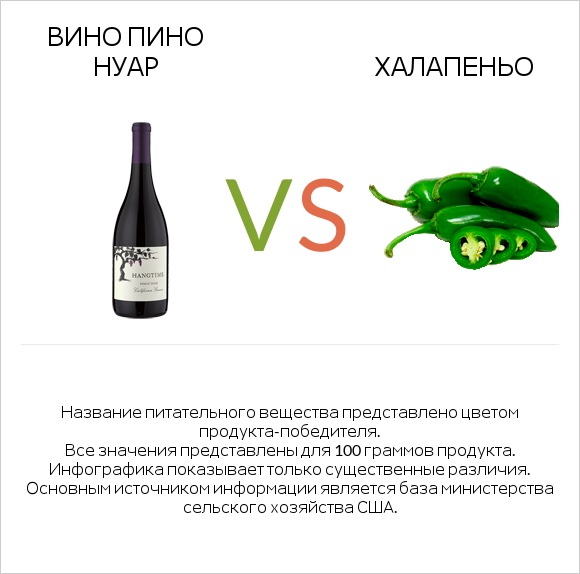 Вино Пино Нуар vs Халапеньо infographic
