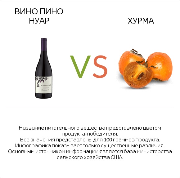 Вино Пино Нуар vs Хурма infographic