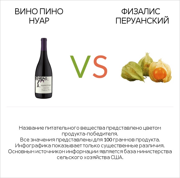 Вино Пино Нуар vs Физалис перуанский infographic