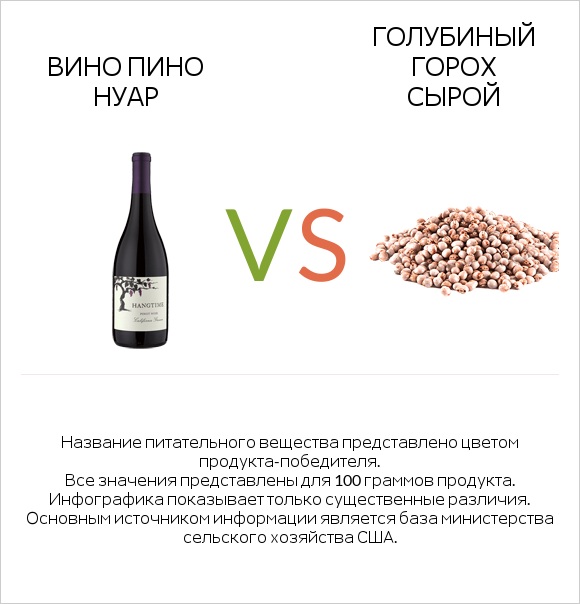 Вино Пино Нуар vs Голубиный горох сырой infographic