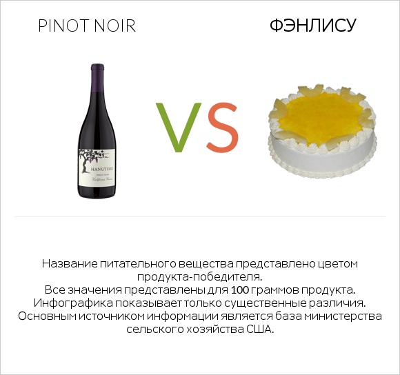 Pinot noir vs Фэнлису infographic
