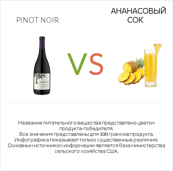 Pinot noir vs Ананасовый сок infographic