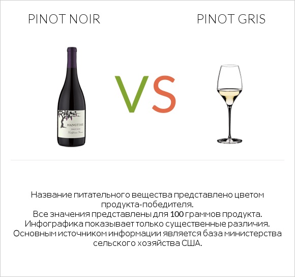 Pinot noir vs Pinot Gris infographic