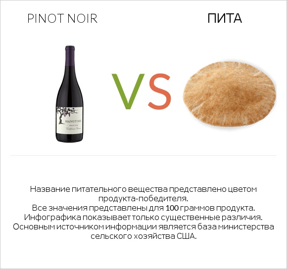 Pinot noir vs Пита infographic