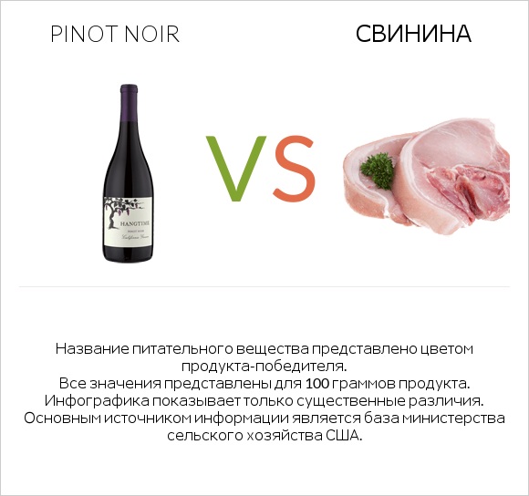 Pinot noir vs Свинина infographic