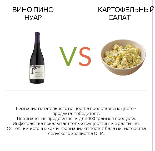 Вино Пино Нуар vs Картофельный салат infographic