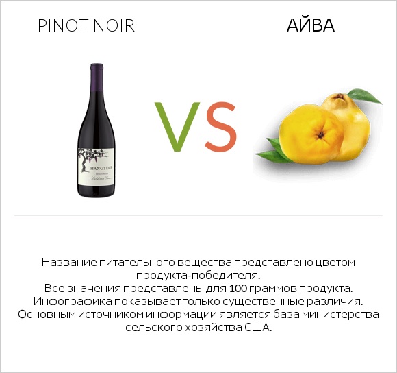 Pinot noir vs Айва infographic