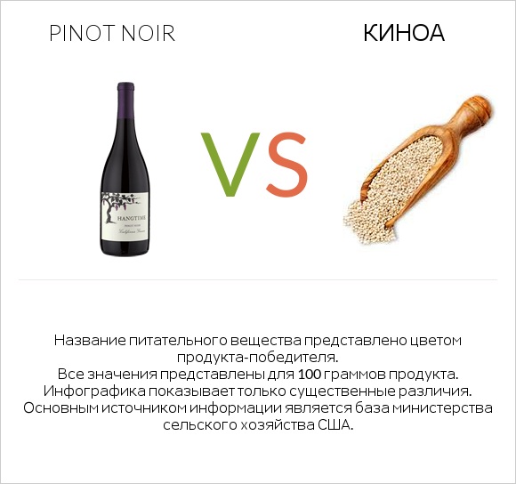 Pinot noir vs Киноа infographic