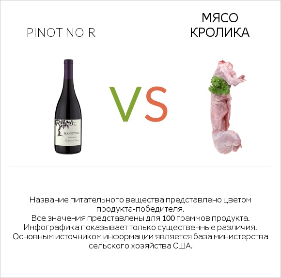 Pinot noir vs Мясо кролика infographic