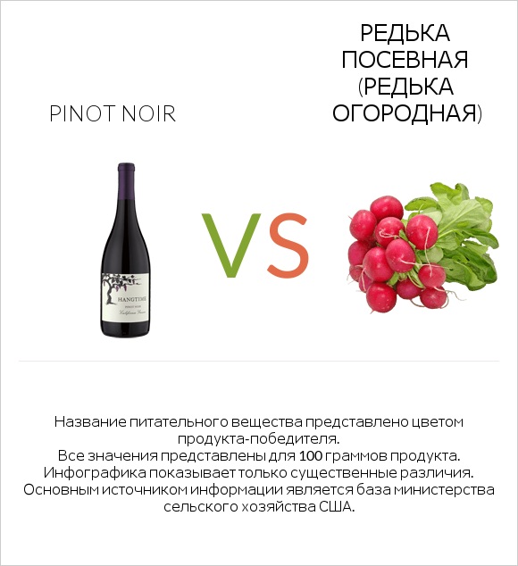 Pinot noir vs Редька посевная (Редька огородная) infographic