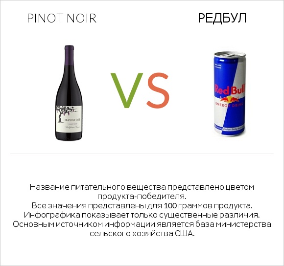 Pinot noir vs Редбул  infographic