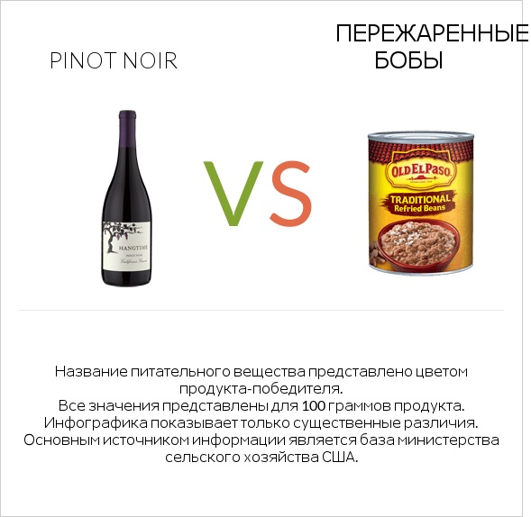 Pinot noir vs Пережаренные бобы infographic