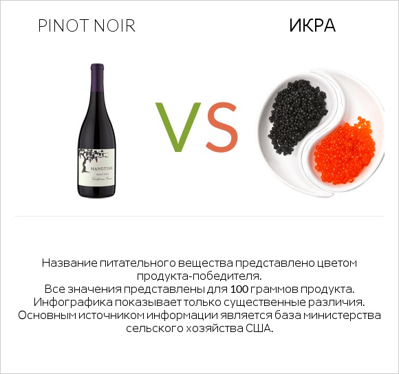 Pinot noir vs Икра infographic