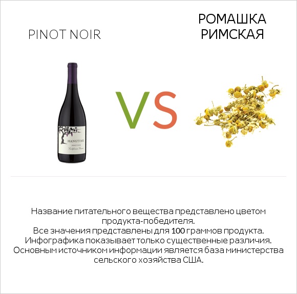 Pinot noir vs Ромашка римская infographic