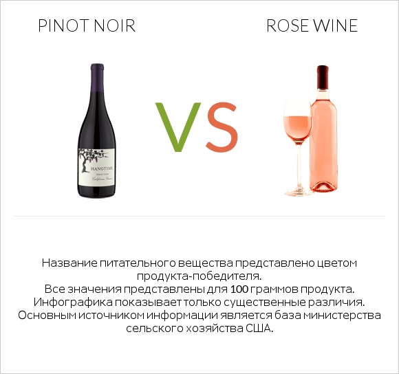 Pinot noir vs Rose wine infographic