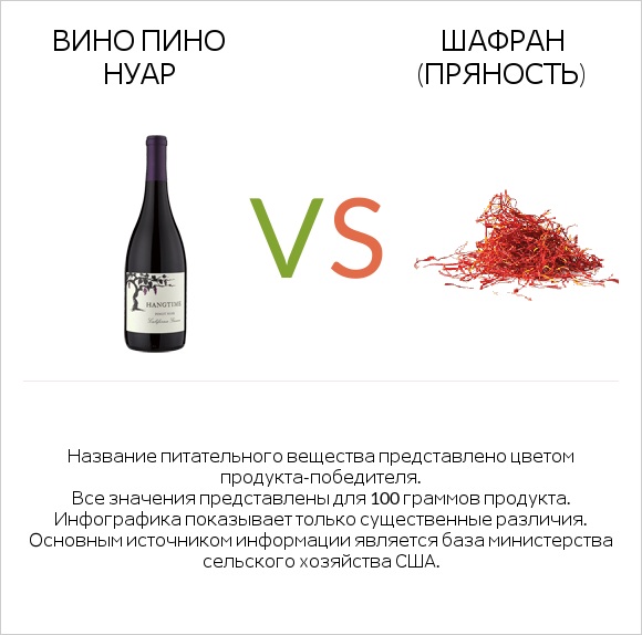 Вино Пино Нуар vs Шафран (пряность) infographic