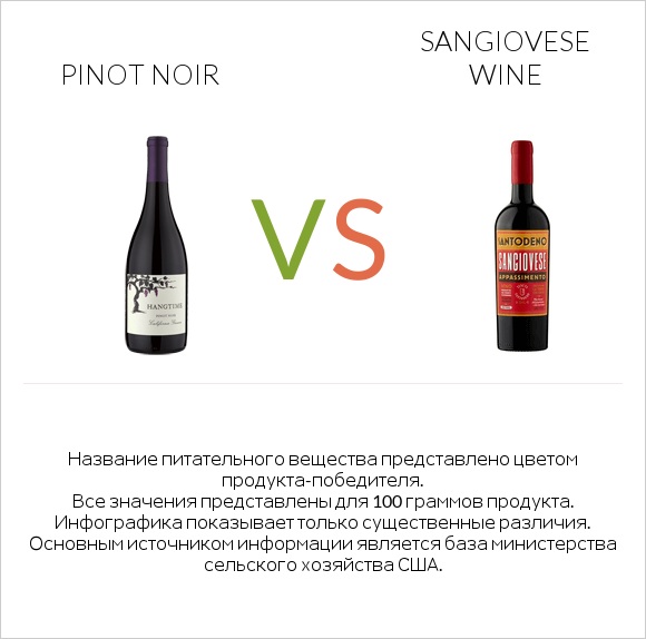 Pinot noir vs Sangiovese wine infographic