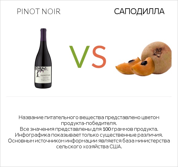 Pinot noir vs Саподилла infographic