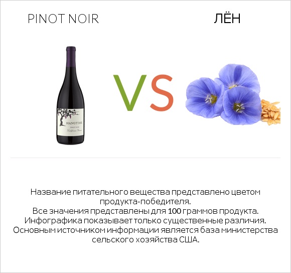 Pinot noir vs Лён infographic