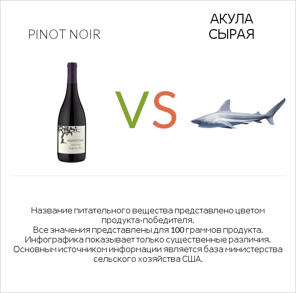 Pinot noir vs Акула сырая infographic