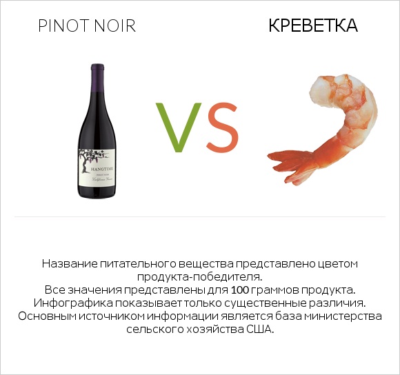 Pinot noir vs Креветка infographic