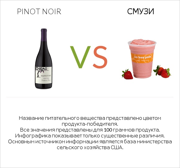 Pinot noir vs Смузи infographic