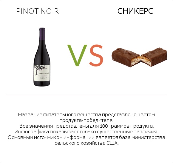 Pinot noir vs Сникерс infographic