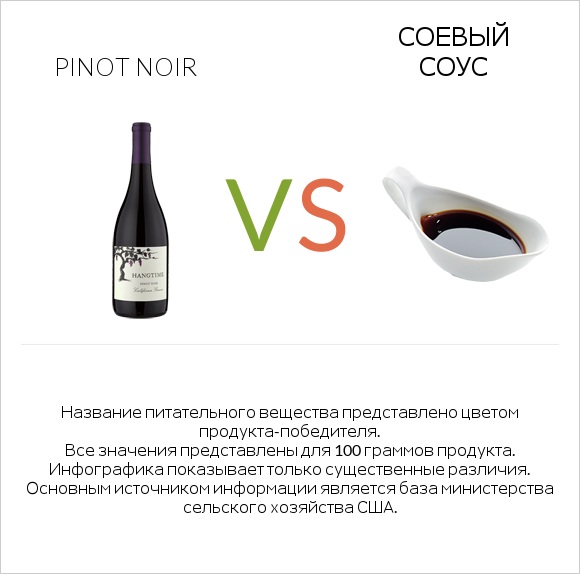 Pinot noir vs Соевый соус infographic