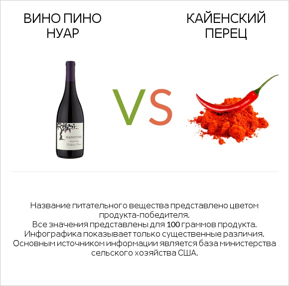Вино Пино Нуар vs Кайенский перец infographic