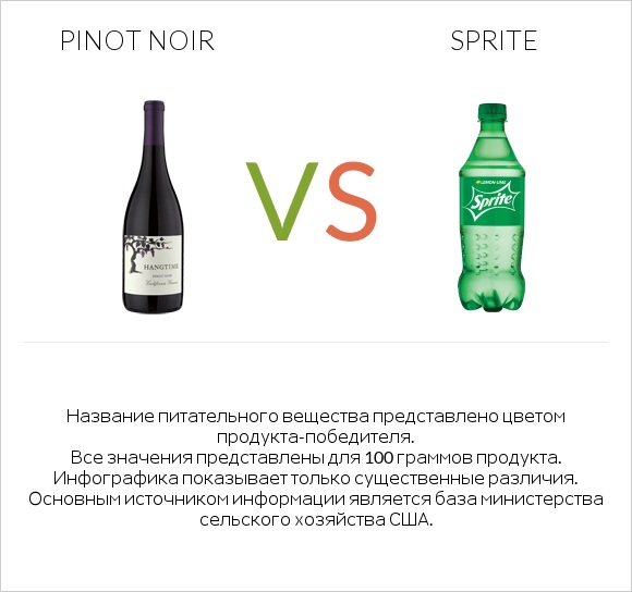 Pinot noir vs Sprite infographic