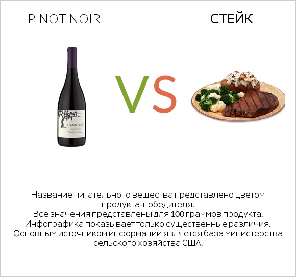 Pinot noir vs Стейк infographic