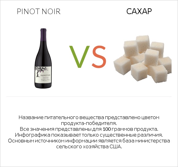 Pinot noir vs Сахар infographic