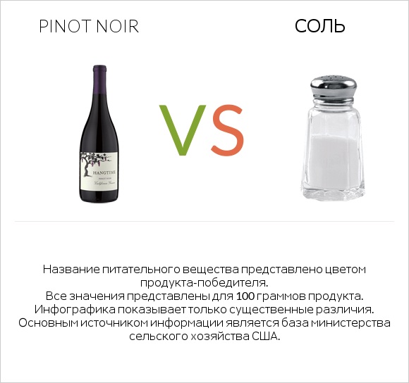 Pinot noir vs Соль infographic