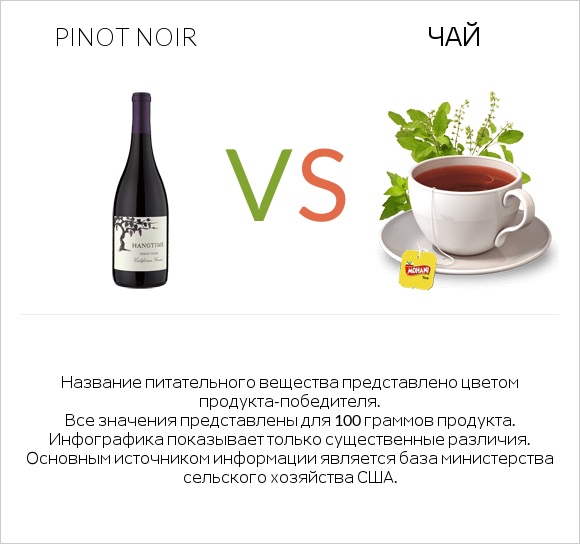 Pinot noir vs Чай infographic