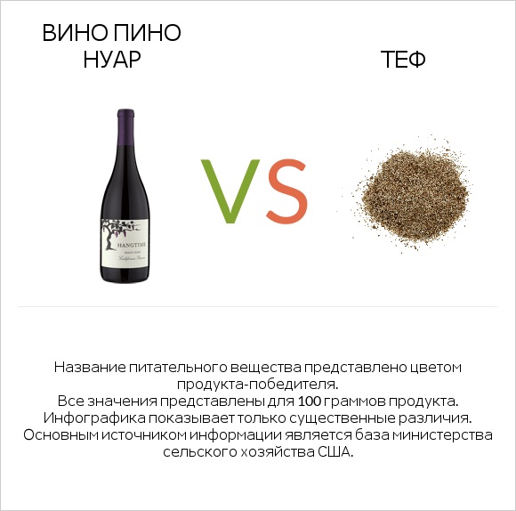 Вино Пино Нуар vs Теф infographic
