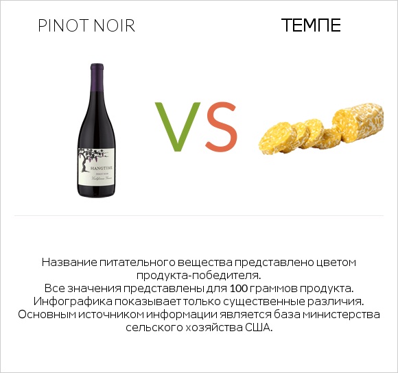 Pinot noir vs Темпе infographic