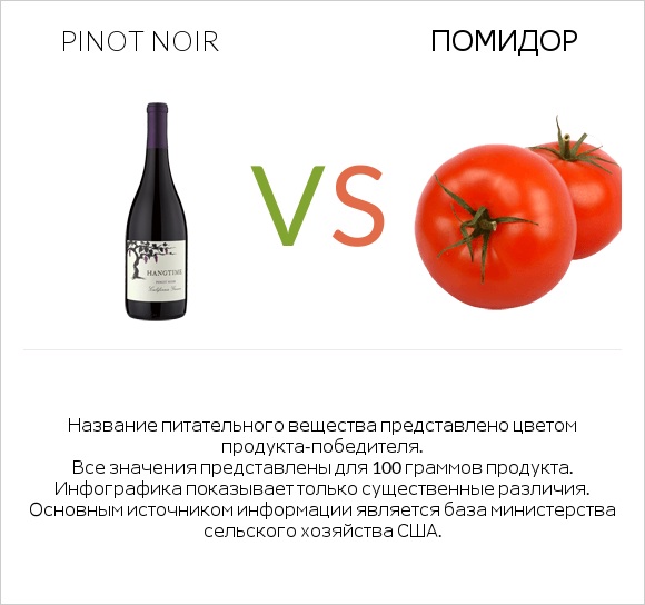 Pinot noir vs Помидор  infographic