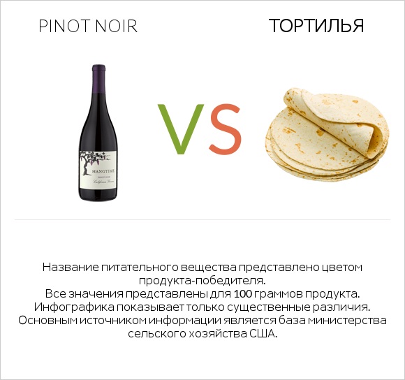 Pinot noir vs Тортилья infographic