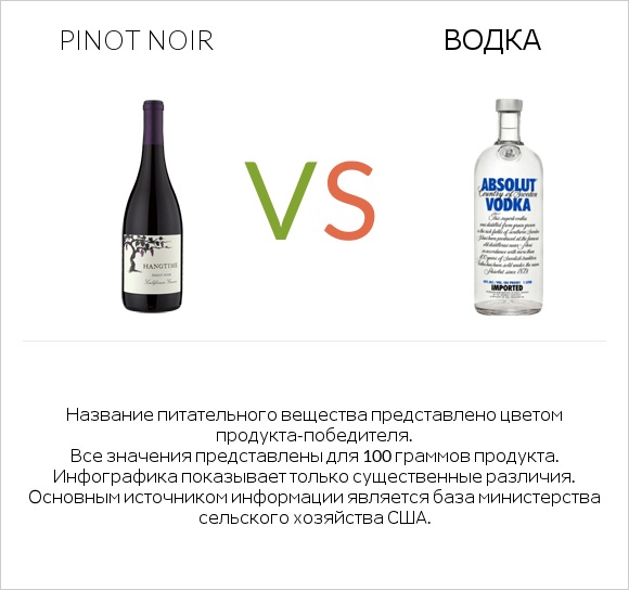 Pinot noir vs Водка infographic