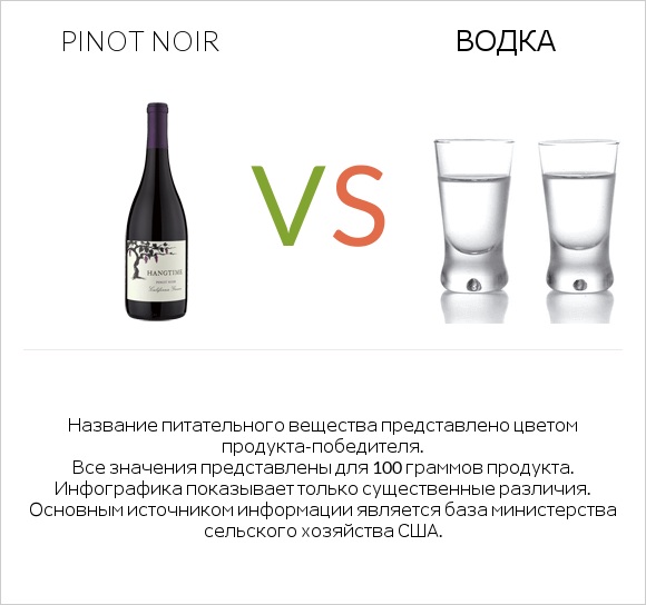 Pinot noir vs Водка infographic