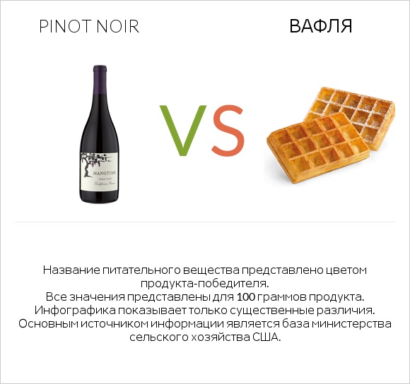 Pinot noir vs Вафля infographic