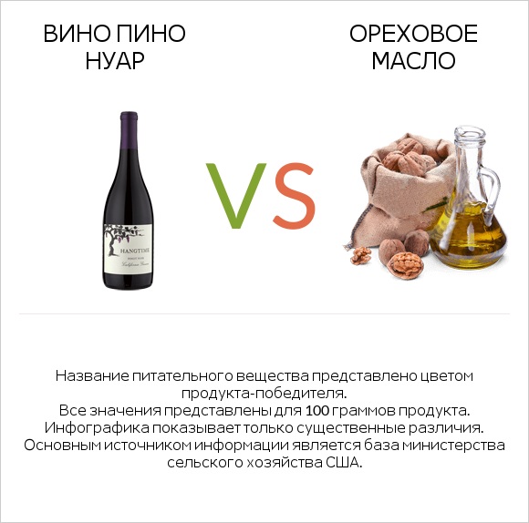 Pinot noir vs Ореховое масло infographic